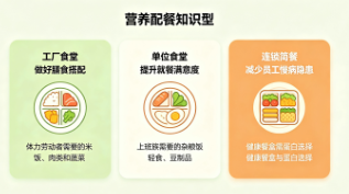 不止吃饱吃好｜工厂职工餐、单位工作餐、连锁简餐的营养配餐设计思路